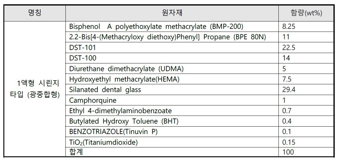 일액형 시린지타입의 광중합형 임플란트 레진시멘트의 조성