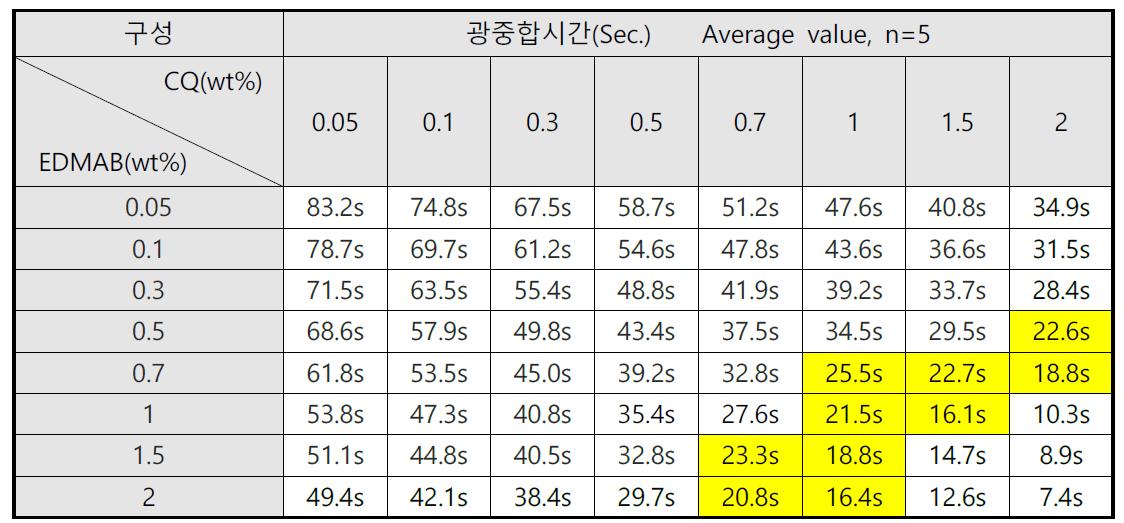 광개시제 및 광증감제 함량에 따른 중합시간 변화 (목표 중합시간 : 20±5sec)