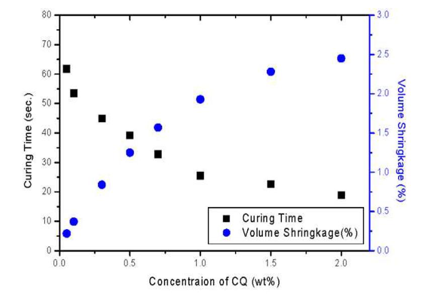 광개시제(CQ) 함량에 따른 중합수축률의 변화 및 경화속도의 변화