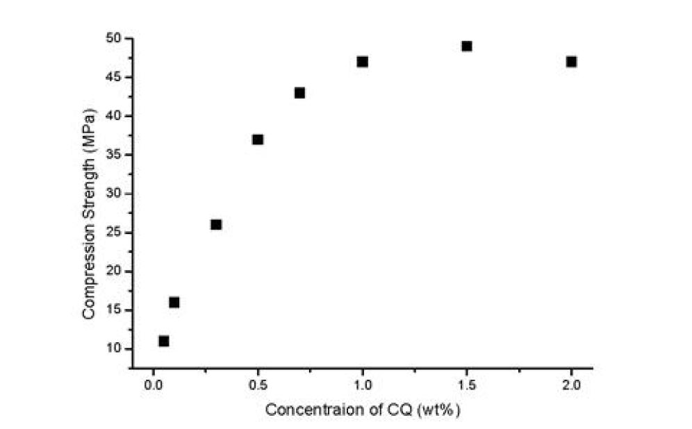 광개시제(CQ) 함량에 따른 압축강도의 변화