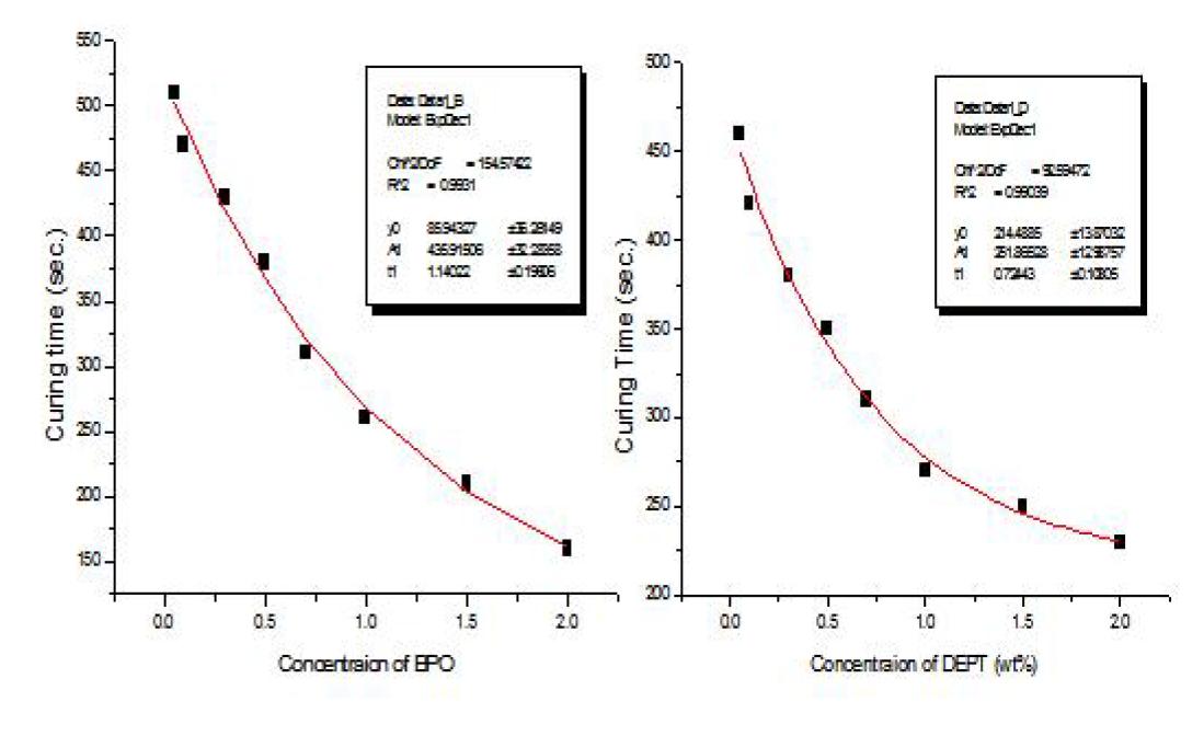 BPO함량 및 DEPT함량에 따른 중합시간의 변화