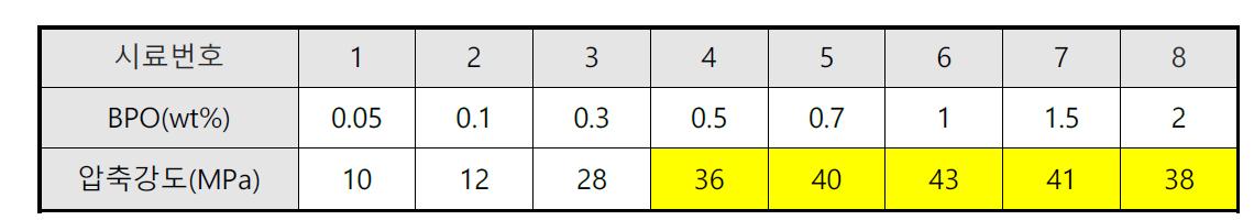 BPO함량 변화에 따른 기계적 강도의 변화