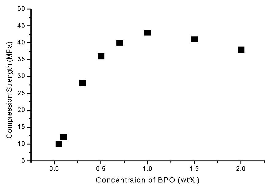 BPO함량 변화에 따른 압축강도의 변화