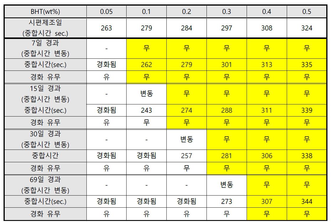 BHT함량에 따른 저장안정성 평가