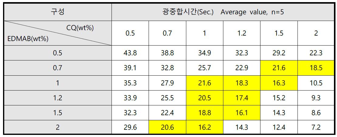 광개시제 및 광증감제 함량에 따른 경화시간 변화