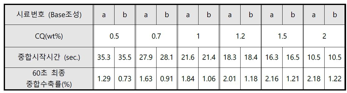 광개시제(CQ) 함량에 따른 중합수축률의 변화