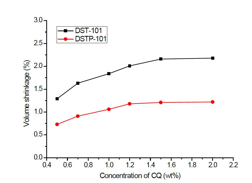 EDMAB를 1wt%로 고정한 후 광개시제(CQ) 함량에 따른 중합수축률의 변화