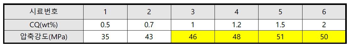 광개시제(CQ)함량에 따른 기계적 물성의 변화
