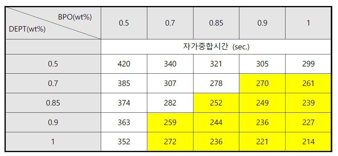 개시제함량 및 증감제함량에 따른 중합시간 변화