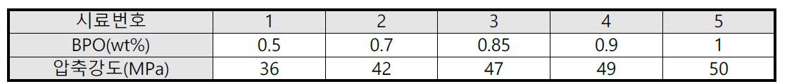 BPO함량 변화에 따른 기계적 강도의 변화
