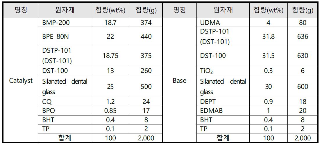 EsTemp Implant Cement의 공정기술 Catalyst, Base 배합 표준 조성