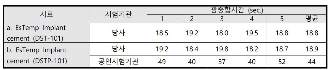 공정 개발한 EsTemp Implant Cement의 광중합시간