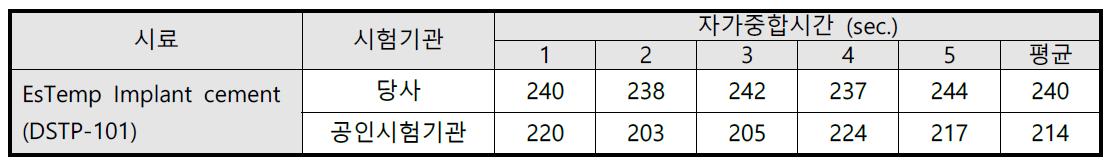 공정 개발한 EsTemp Implant Cement의 자가중합시간
