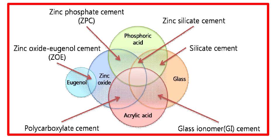 치과용 시멘트의 종류