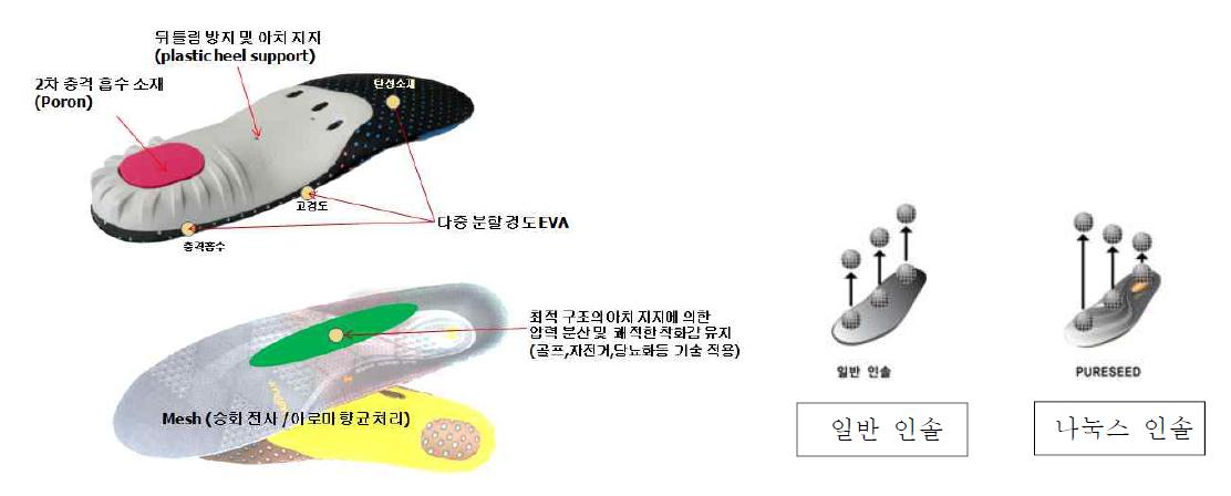 인솔의 구조 및 각 부위별 반발탄성량 측정 결과