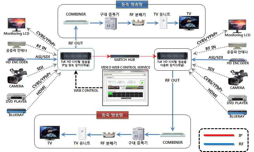 1채널 FULL HD 디지털 방송용 IP망 접속 장치 및 다중화 장치 시험망 구성도