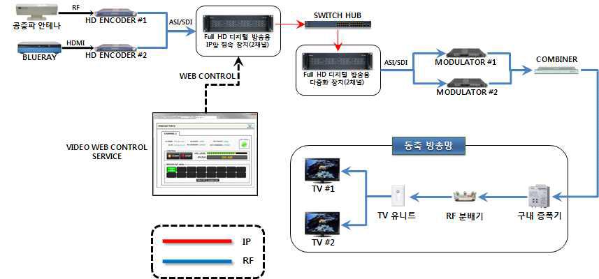 2채널 FULL HD 디지털 방송용 IP망 접속 장치 및 다중화 장치 시험망 구성도