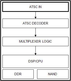 ATSC Decoder 구조도