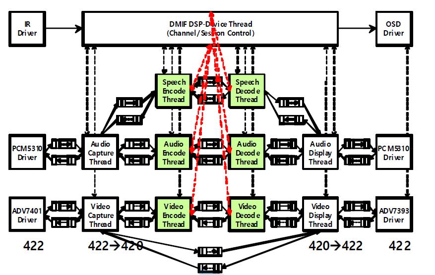 DSP Media Interface Framework(DMIF) Architecture