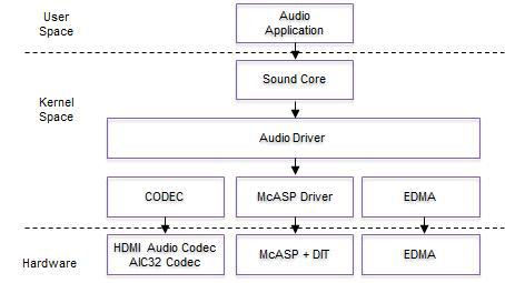Audio Driver Architecture