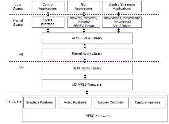 Video Driver Architecture