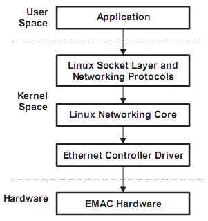 Ethernet Driver Architecture