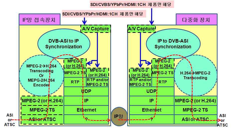 IPv4 & IPv6 인터페이스 프로토콜 기능 구조