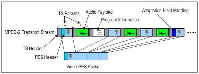 MPEG-2 TS Multiplexing