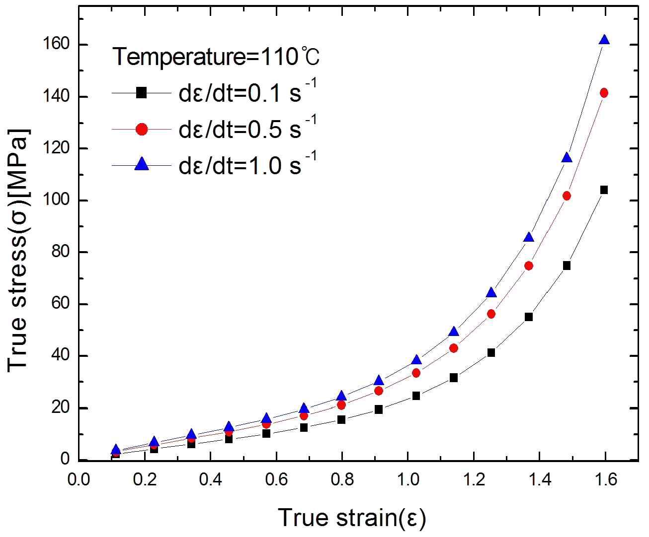 진응력과 진변형률 관계(110℃)