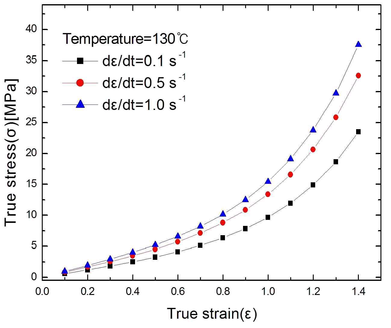 진응력과 진변형률 관계(130℃)