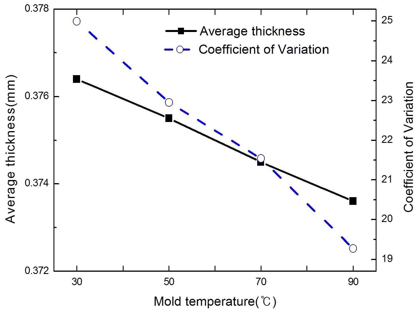 금형온도에 따른 필름 평균두께와 두께변동계수(COV)