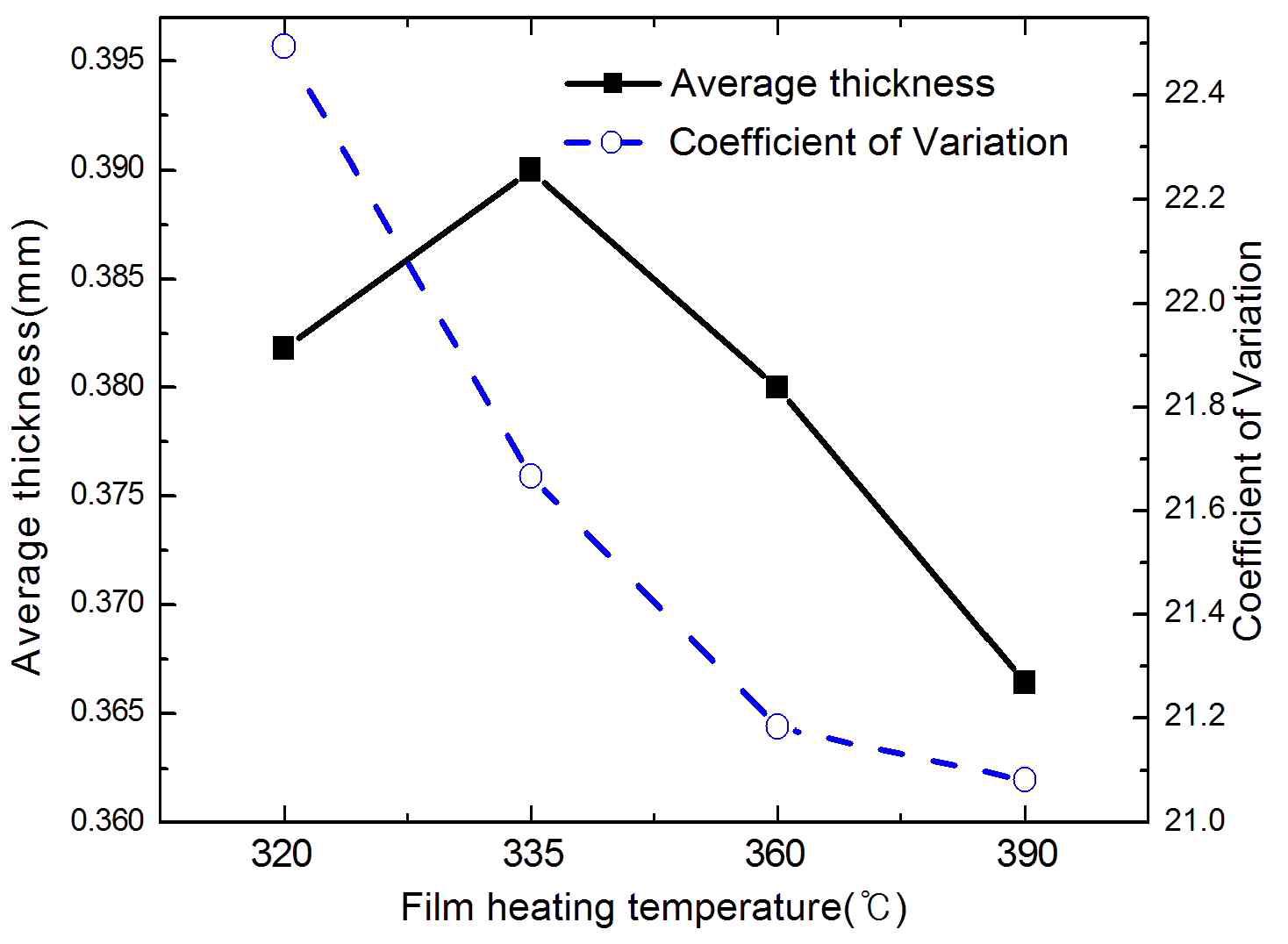필름 가열온도에 따른 필름 평균두께와 두께변동계수(COV)