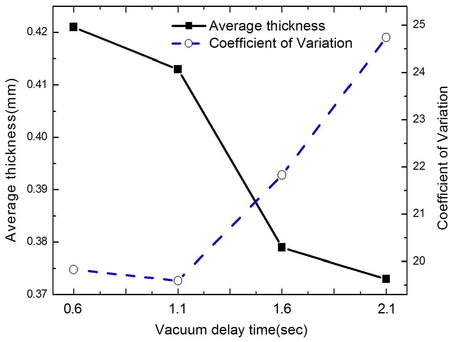 진공지연시간에 따른 필름 평균두께와 두께변동계수(COV)