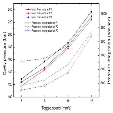 토글속도에 따른 캐비티 압력 최대값과 캐비티 압력의 시간에 따른 적분값