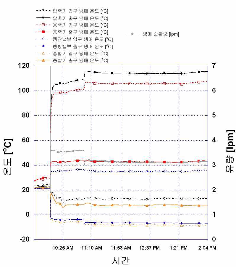 1단 압축 히트펌프 표준 난방 시스템 냉매 온도 변화