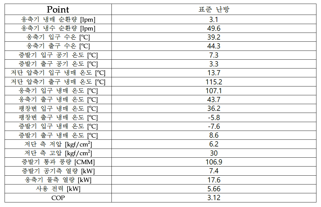 1단 압축 히트 펌프 표준 난방 실험결과 정리표