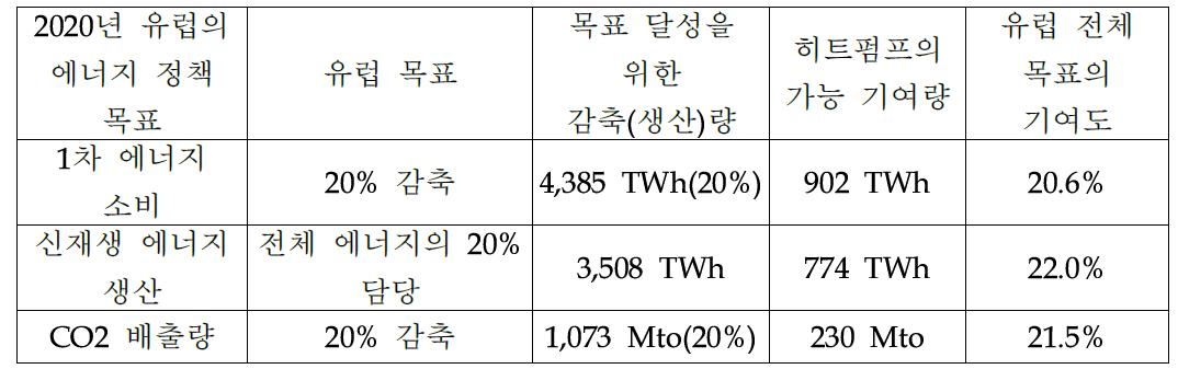 유럽의 SET-2020 프로그램