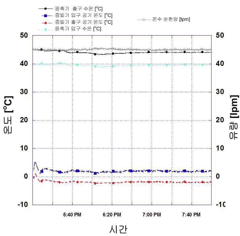 1단 압축 히트펌프 제상 난방 시스템 공기 및 물 온도 변화