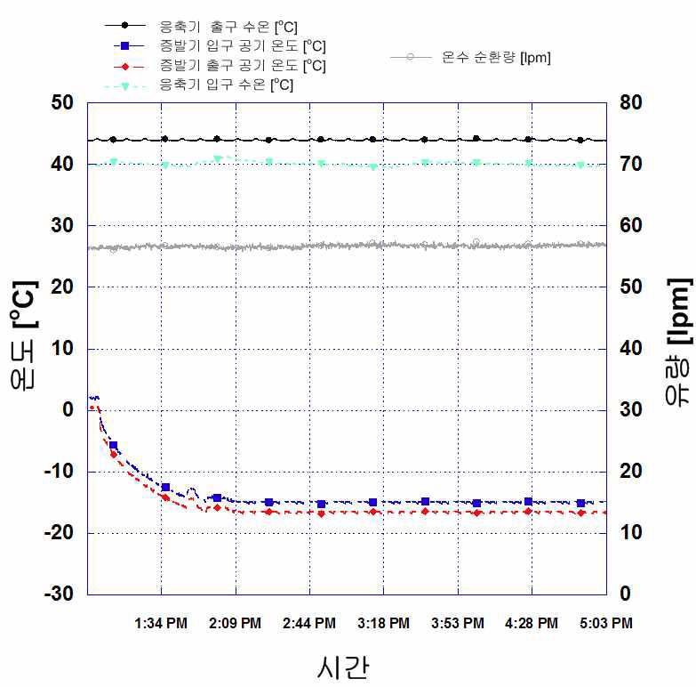 2단 압축 히트펌프 저온 난방 시스템 공기 및 물 온도 변화