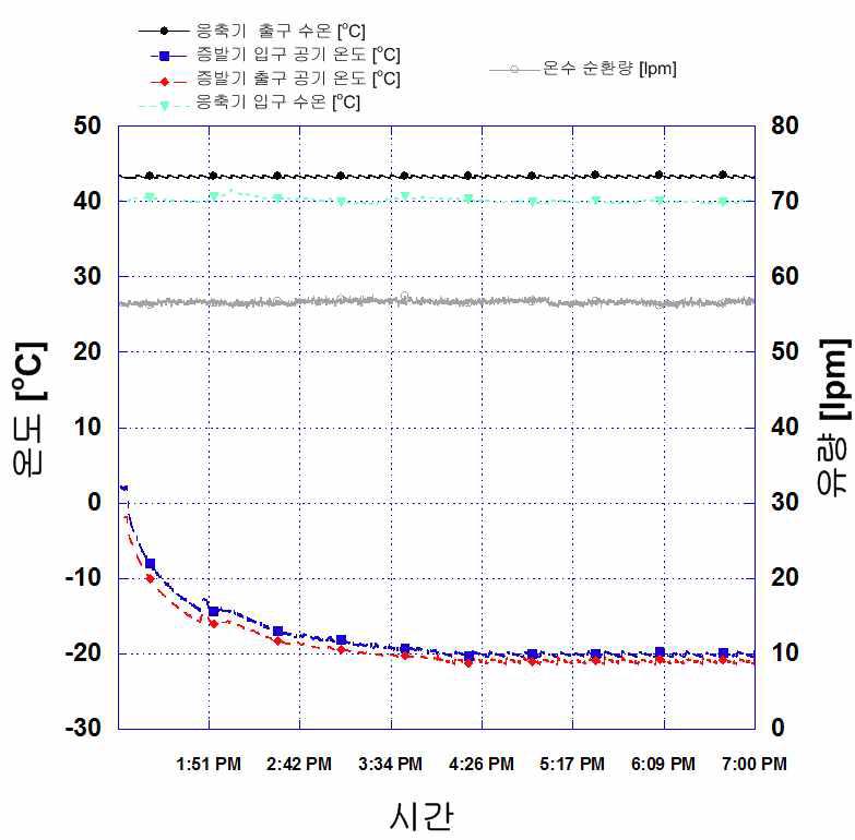 2단 압축 히트펌프 저온 난방 시스템 공기 및 물 온도 변화