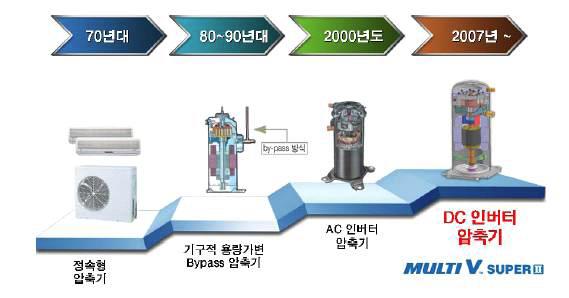운전 방식에 따른 압축기 변천사