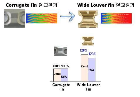 고효율 Wide Louver Gold Fin형 열교환기 성능비교