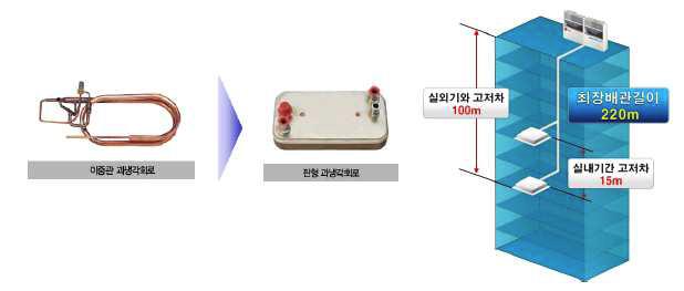 고효율 Plate Type 열교환기 적용