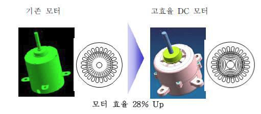 고효율 DC FAN 모터 적용에 따른 효율 향상