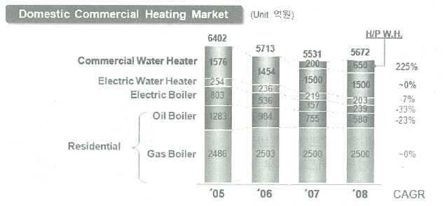 국내 난방기 시장현황