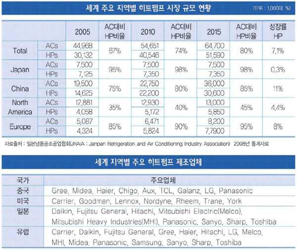 히트펌프 세계 시장 규모 및 제조업체