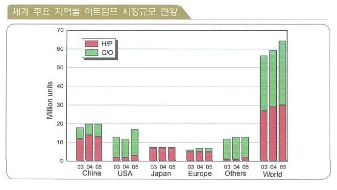 세게 주요 지역별 히트펌프 시장규모의 현황