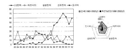 출원년도별 주요 출원인의 특허동향