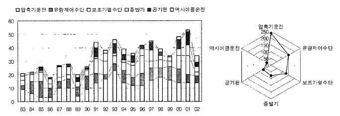 제상 세부분류별/연도별 출원동향