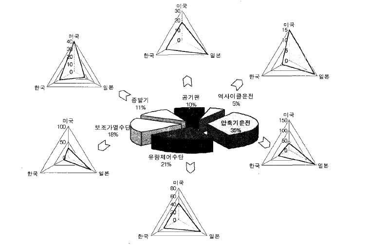 제상 세부분류별/국가별 출원점유도